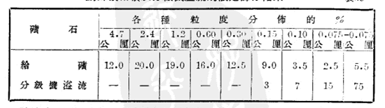 球磨機(jī)給礦量所參考的假定篩分結(jié)果圖