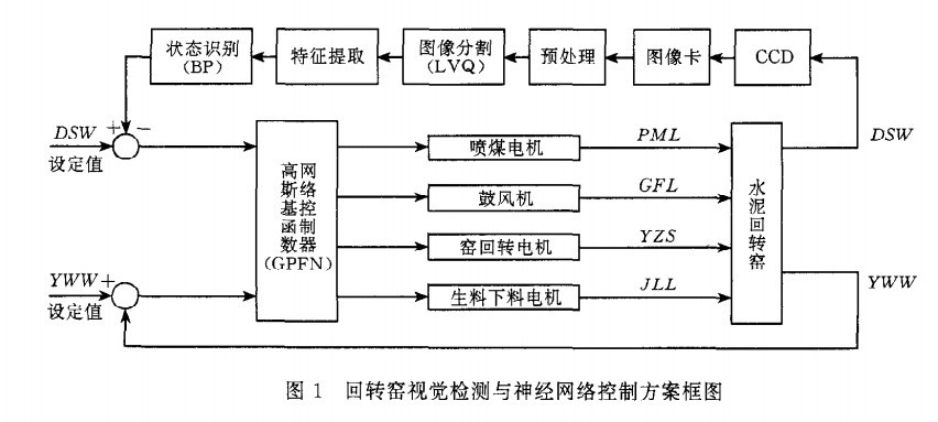 視覺檢測(cè)和神經(jīng)網(wǎng)絡(luò)控制方案