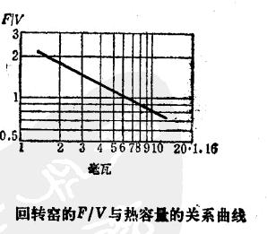 回轉(zhuǎn)窯表面積和容積比與熱容量關系