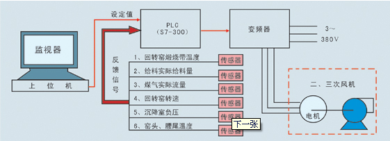 回轉(zhuǎn)窯PLC控制系統(tǒng)