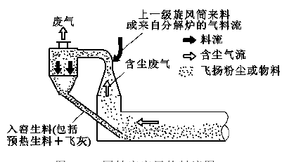 水泥回轉窯入窯分解率圖示