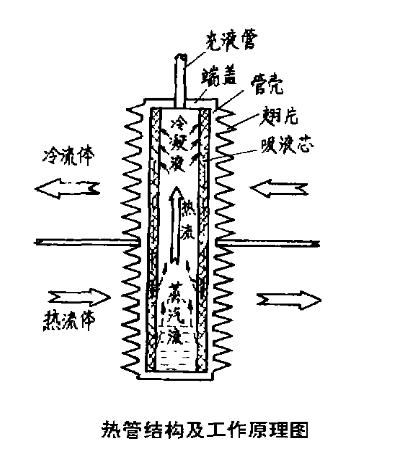 回轉(zhuǎn)窯熱管結(jié)構(gòu)及工作原理