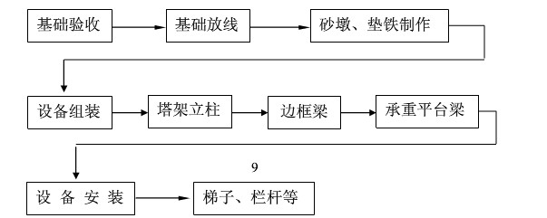 回轉(zhuǎn)窯預熱器裝配框圖