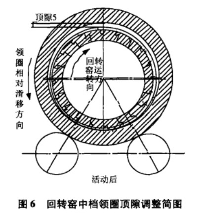 回轉(zhuǎn)窯圈頂隙調(diào)整圖