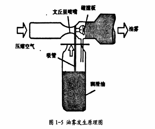 球磨機(jī)內(nèi)油霧潤(rùn)滑原理圖