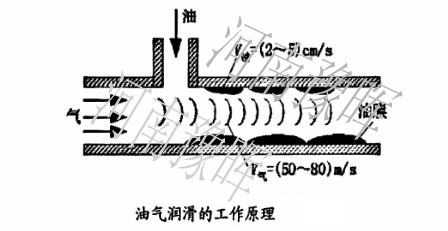 節(jié)能球磨機(jī)油氣潤(rùn)滑原理