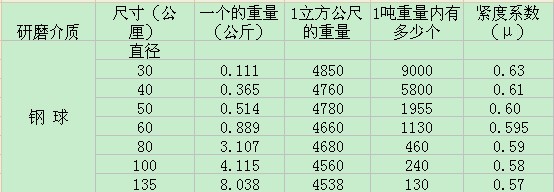 球磨機研磨介質(zhì)參數(shù)關(guān)系