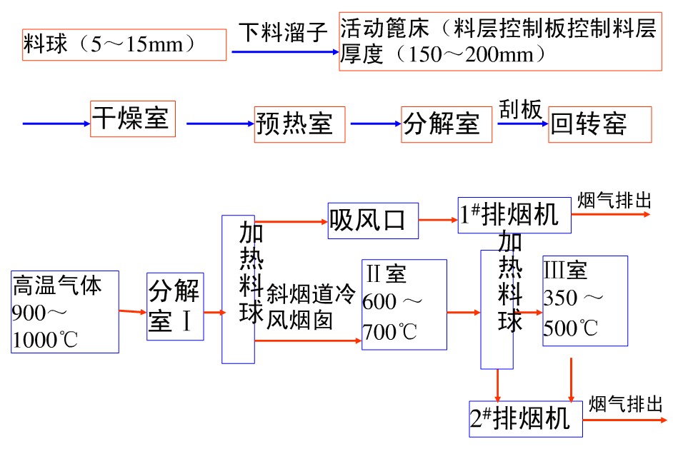 回轉(zhuǎn)窯預熱設(shè)備爐篦子加熱機的運轉(zhuǎn)流程