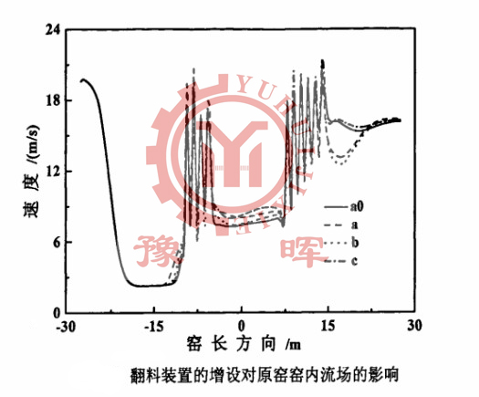 翻料設(shè)備對陶粒砂回轉(zhuǎn)窯流場產(chǎn)生的影響