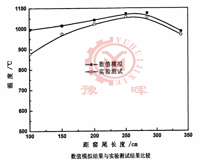 氧化鋅回轉(zhuǎn)窯數(shù)值模擬和實(shí)驗(yàn)測(cè)試的對(duì)比