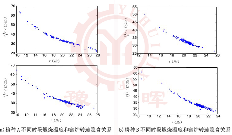 回轉(zhuǎn)窯溫度與轉(zhuǎn)速間的聯(lián)系