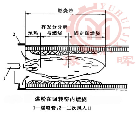 煤粉在回轉(zhuǎn)窯內(nèi)煅燒