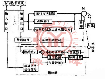 PLC控制系統(tǒng)