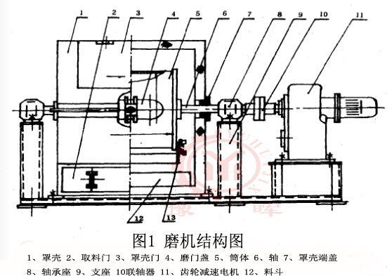 球磨機(jī)結(jié)構(gòu)1