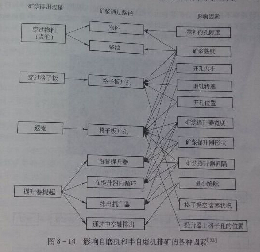 影響球磨機(jī)排礦的因素