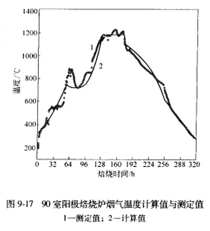 9-17 90室敞開式焙燒爐煙氣溫度計(jì)算與測(cè)定