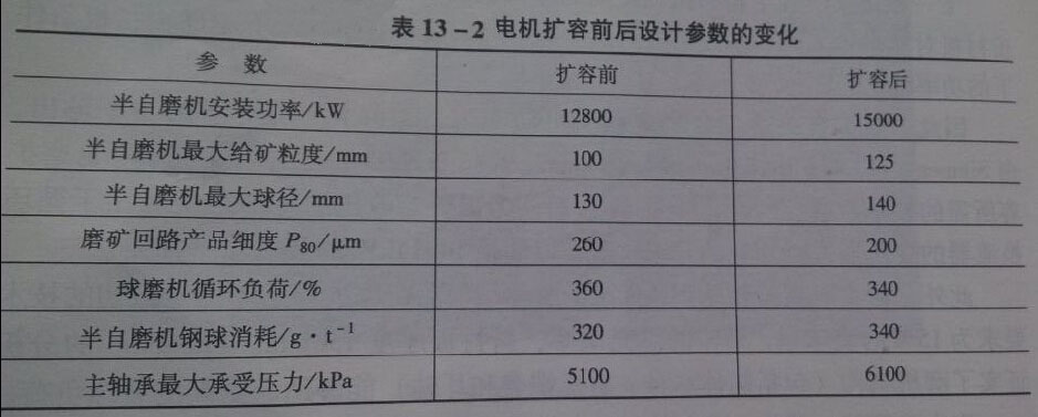 電機擴容前后設(shè)計參數(shù)變化