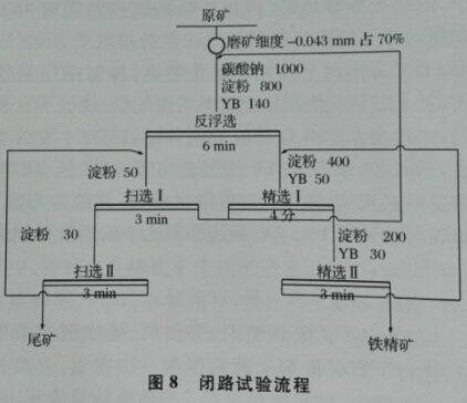 閉路試驗流程