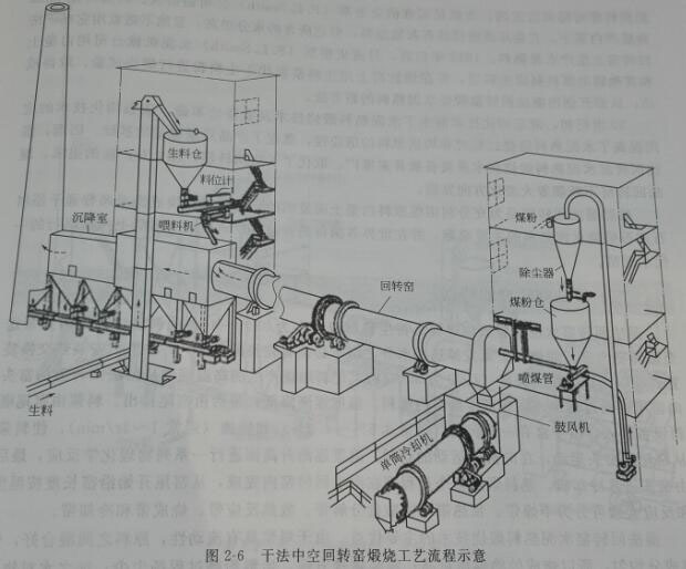 干法回轉(zhuǎn)窯工藝流程