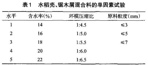 高效生物質(zhì)顆粒機顆粒濃度及成型率相關(guān)因素